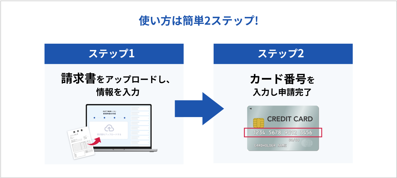 DGFT請求書カード払いの使い方を説明する図。請求書をアップロードして情報を入力し、カード番号を入力して申請が完了する2ステップ。