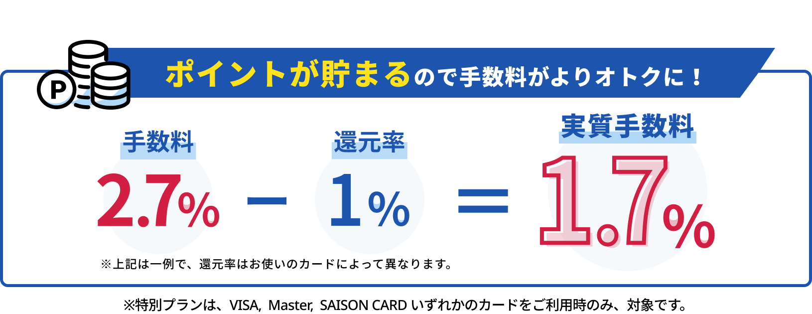 DGFT請求書カード払い利用時のポイント還元で実質の手数料が安くなることを示した図。支払いに利用したクレジットカードのポイントやマイルが貯まるためお得に資金繰りが可能です。
